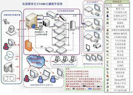 电视多媒体vod教学点播系统批发