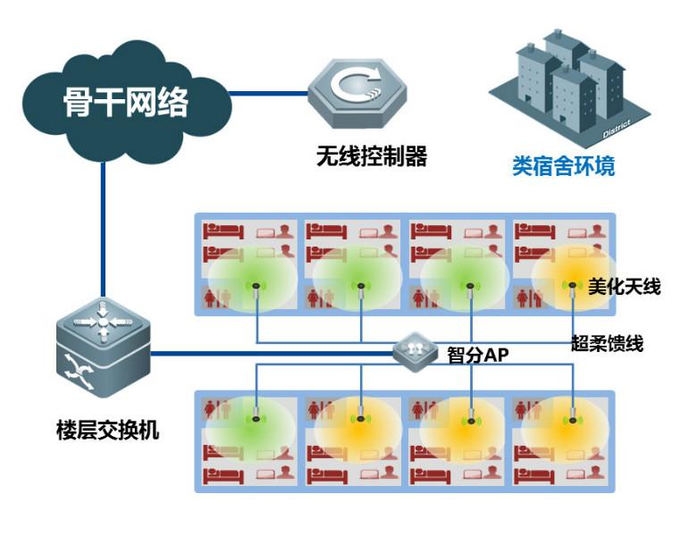 供应宿舍无线覆盖解决方案