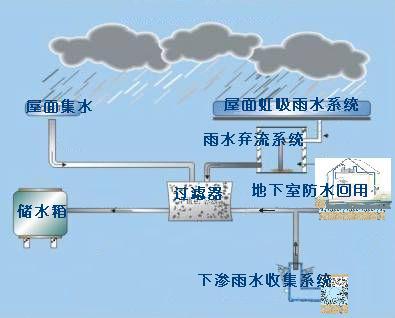 雨水收集系统原理图片